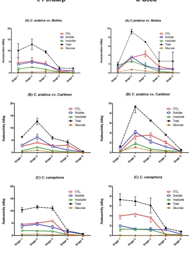 Figure 2. Changes in the incorporation of radioactivity from [U-14C]glucose into CO2, methanol-soluble and methanol-insoluble components