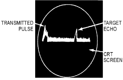 Fig 2.1 A- Scope Radar Display Key Features: • A sawtooth voltage generator is 