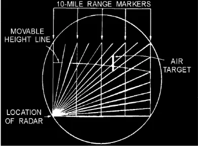 Fig 2.2 RHI Scope Radar Display 
