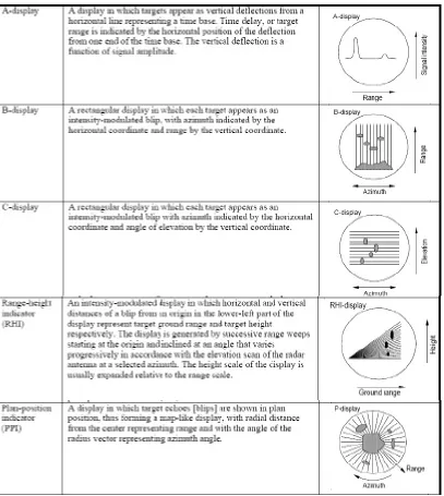 Fig 4 Conclusion: Radar Displays 