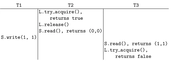 Fig. 3. A racey execution of a spinlockprohibits the race between L and a seqlock S. Operation-race freedom t2’s release and read, and t3’s try-acquire.