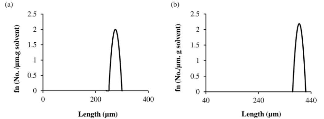 Figure  1  shows  the  initial  seed  of  CSD  and  target  CSD  generated  from  Eqns
