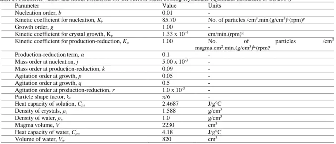 Table 3: Parameter values and initial conditions for the sucrose batch cooling crystallizer (Quintana-hernandez et al., 2004) 