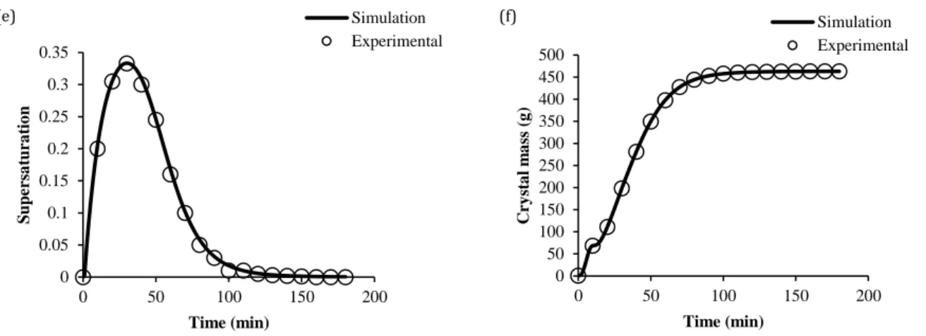 Fig. 2: (a) Temperature (b) Concentration (c) Mean size diameter (d) Agitation rate (e) Supersaturation (f) Total 