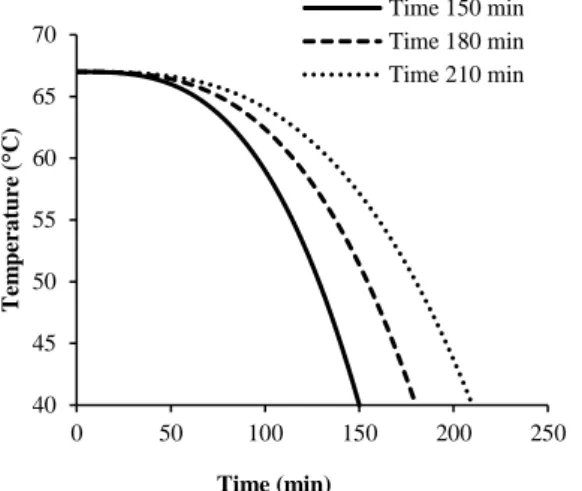 Fig. 4: Temperature profiles of sucrose crystallization 