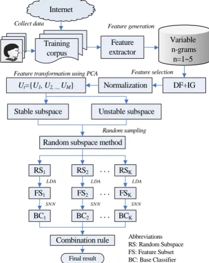 Figure 1.  A framework of online writeprint identification. 