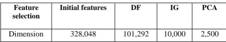 TABLE II.  T HE RETAINED DIMENSIONS IN DIFFERENT FEATURE SELECTION STEPS