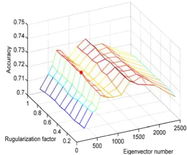 Figure 2. transformed by PCA+LDA subspace. The red point mark denotes the best accuracy using the largest 700 eigenvectors, in the point, The accuracy of a single classifier using different number of largest eigenvectors in the feature subspace the value o