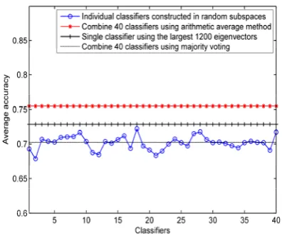 Figure 5. classifiers   constructed in the random subspaces using mean rule. The first 500 dimensions of each random subspace are randomly selected from SS, and the other 700 dimensions are randomly The average accuracy of combining 40 individual selected 