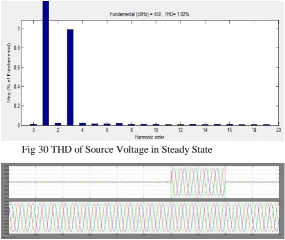 Fig 29 Steady state dc link Voltage by using Fuzzy Controller 