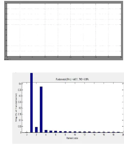 Fig.37DC link voltage when both 3-phase fault and RLC load are applied 
