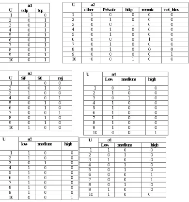 Table 1 Decomposition of multi valued Information System 
