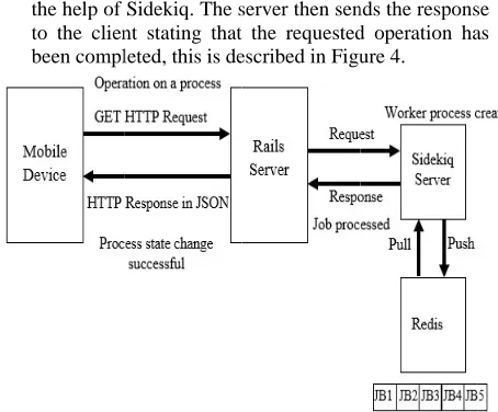 Figure 4. Client requests list of running proocesses 