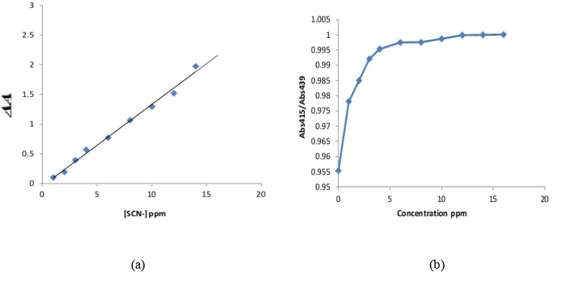 Fig.  7, (a) Plot   of change in absorbance  intensity  versus SCN-absorbance  peak  ( Abs415 / Abs439 )  for  a  AgNP-CS film  exposed   to   increasing   thiocyanate  content    concentration