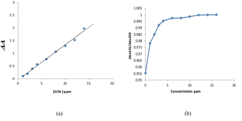 Fig.  7, (a) Plot   of change in absorbance  intensity  versus SCN-absorbance  peak  ( Abs415 / Abs439 )  for  a  AgNP-CS film  exposed   to   increasing   thiocyanate  content    concentration