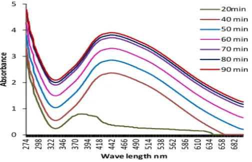 Fig.   4,  Changes  in   the   SPR   band  of   the   AgNPs  at   various  time intervals  using  UV–vis  spectrophotometer