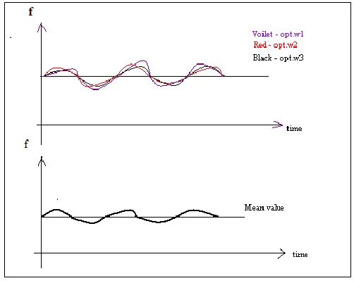 Fig 2:mean of three optimal error value 