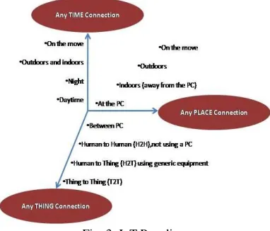 Fig. 3: IoT Paradigm 