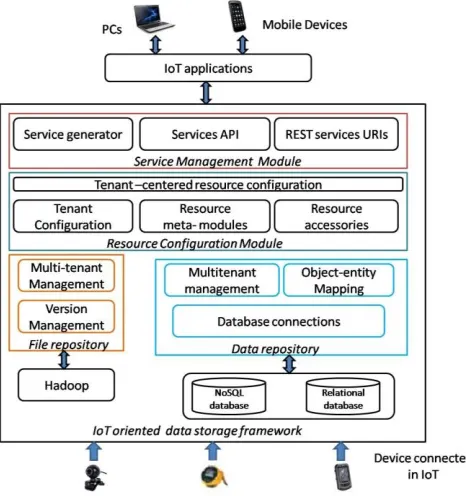 Fig. 5: Proposed Framework of IoT 