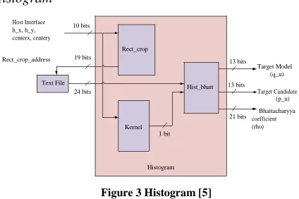 Figure 2 Mean-shift algorithms for Object Tracking [5] 