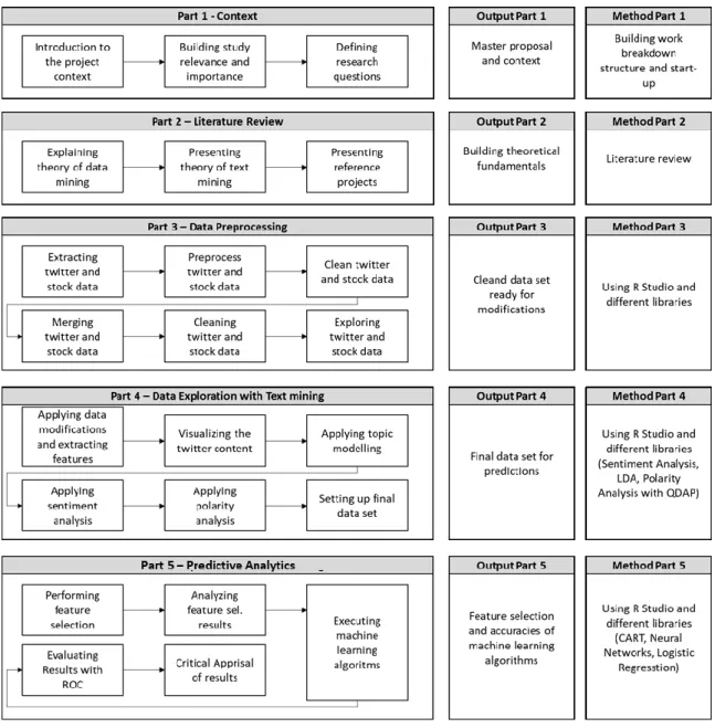 Figure 2 – Graphical representation of research methodology and project structure  