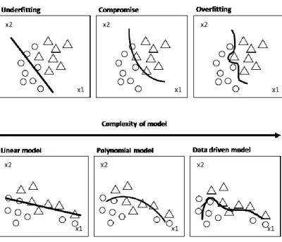Figure 4 – Phenomenon  of underfitting and overfitting  