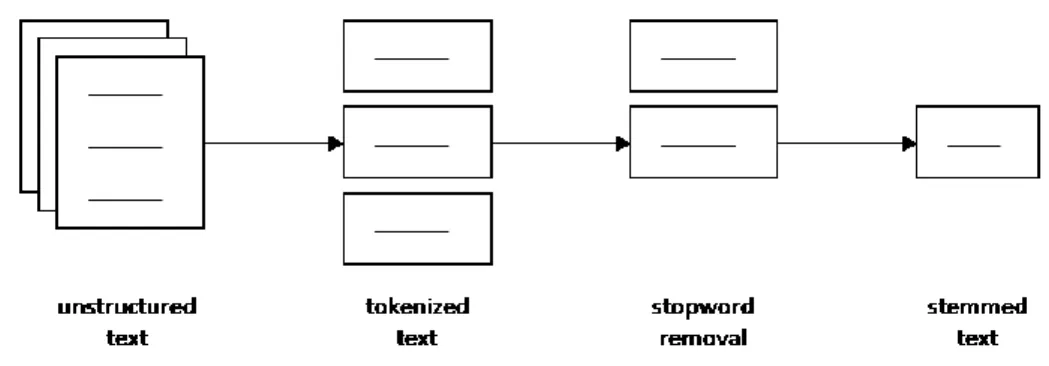 Figure 8 – Stages of text  mining stemming techniques 