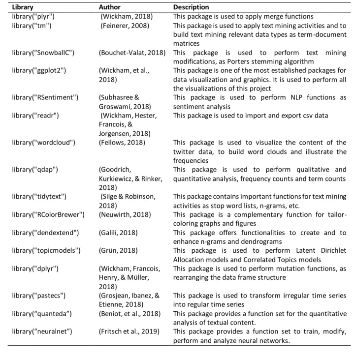 Table 1 – Selection of applied R libraries  