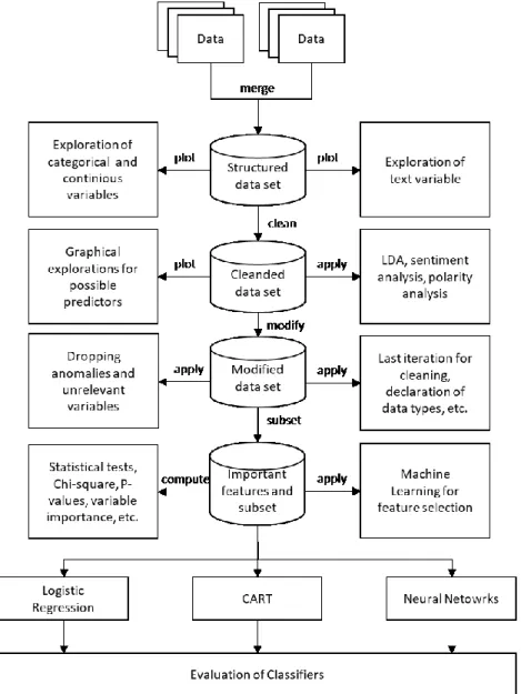 Figure 11 – Methodology and structure of present project work 