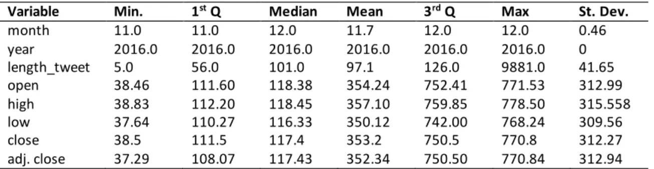 Table 3 - Univariate analysis of the first data set  