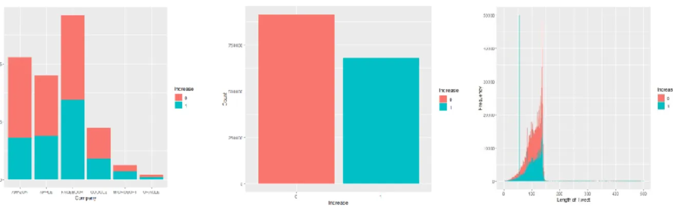 Figure 19 – Distribution of variable Increase  based on company