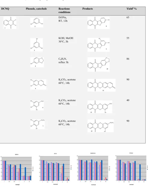 Table 1. Reactions of 2,3-dichloronaphthoquinone 1 with phenols 2-4 and catechols 5-7 under basic conditions 