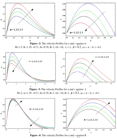Figure -2: The velocity Profiles for M=1.5, K=1, Pr =0.71, Sc=0.78, R=1, Gr =10, u and v against m 1, φ =0 2.,