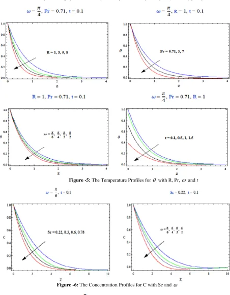 Figure -6: The Concentration Profiles for C with Sc and ω   