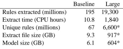 Table 1: Extraction time and model sizes.Themodel size reported is the size of the ﬁles contain-ing an external preﬁx tree representation (Zens andNey, 2007)