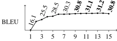 Figure 1: Effect of the maximum phrase length.