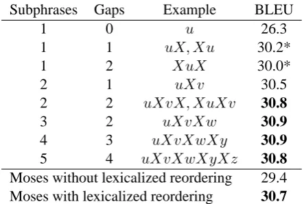 Table 4: Comparison with Moses and effect of themaximum number of subphrases and gaps