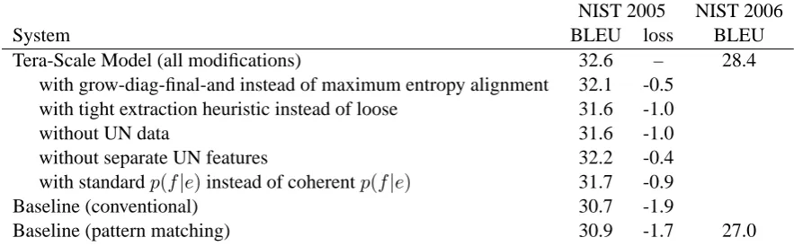 Table 5: Results of scaling modiﬁcations and ablation experiments.