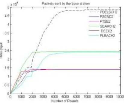 Figure 1: Nodes dead during each round 2.protocolPBELSCH performs better than PLEACH, 