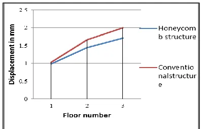 Fig. 6: shows the difference in maximum absolute displacement of the structures at each floor when subjected to earthquake force in negative x  direction 