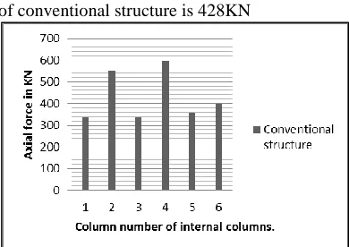 Fig. 9: Shows the difference in maximum vertical deflection in beam at 2 nd floor in both the type of structures