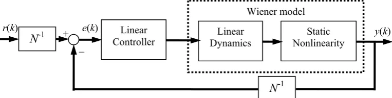 Figure 2a. The nonlinear inversion control strategy for a Hammerstein model 