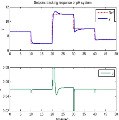 Figure 5. Setpoint tracking control of pH process. 