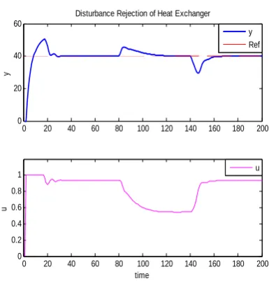 Figure 8. Set-point tracking control of Heat Exchanger. 