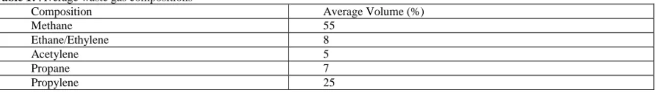 Table 1: Average waste gas compositions 