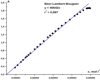Figure 2. Dependence of optical density (Q-band λ 669 nm) of CoPc’s ethanol solution on concentration, at 298.15 K 