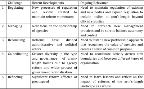 Table 1: Five new challenges for quango reform 