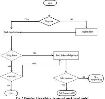 Fig  2 Flowchart describing the overall working of model 