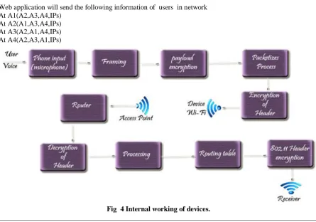 Fig  3 Data Transmission In Model 