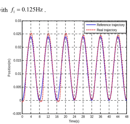 Figure 8.  The predictive error of PM position by ESN. 